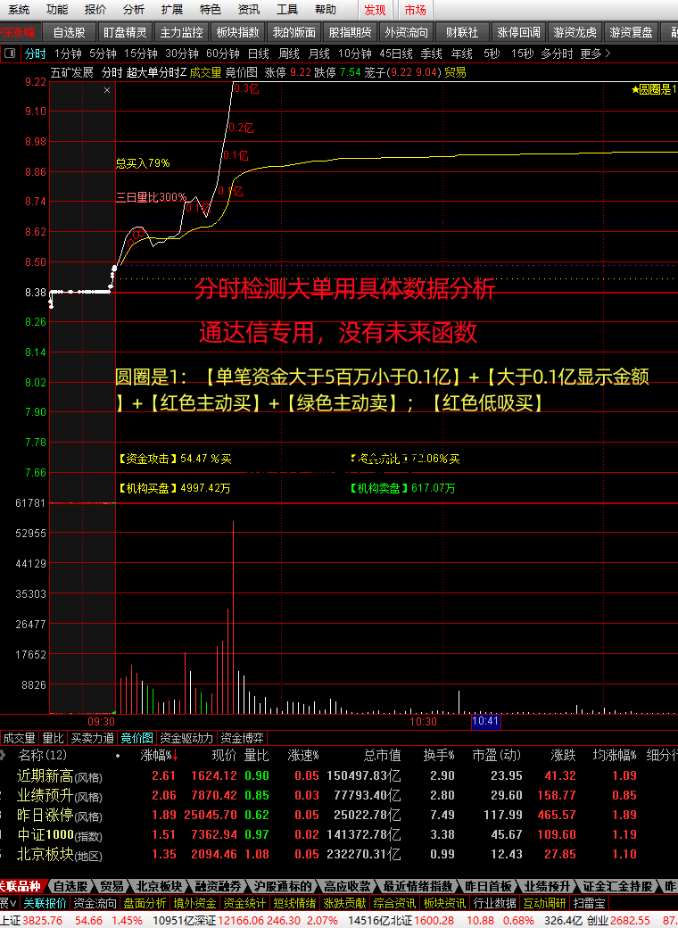 图片[1]智标公式网-提供金钻指标以及精品亲测实战指标公式，汇集各大股市名师高手教程、股市战法交流等.....【游资主力超大单机构监测】游资主力高胜率超大单机构监测资金盘中走势低吸指标神器分时主图【众筹指标系列】智标公式网-提供金钻指标以及精品亲测实战指标公式，汇集各大股市名师高手教程、股市战法交流等.....智标公式网