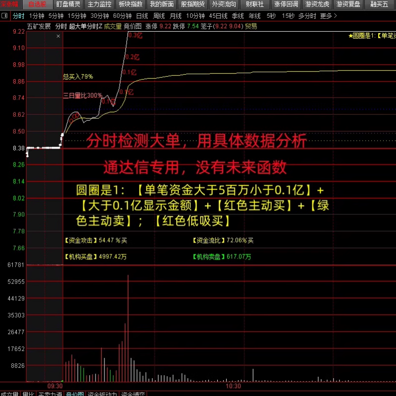 图片[2]智标公式网-提供金钻指标以及精品亲测实战指标公式，汇集各大股市名师高手教程、股市战法交流等.....【游资主力超大单机构监测】游资主力高胜率超大单机构监测资金盘中走势低吸指标神器分时主图【众筹指标系列】智标公式网-提供金钻指标以及精品亲测实战指标公式，汇集各大股市名师高手教程、股市战法交流等.....智标公式网